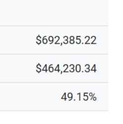 B2B Shopify case study results